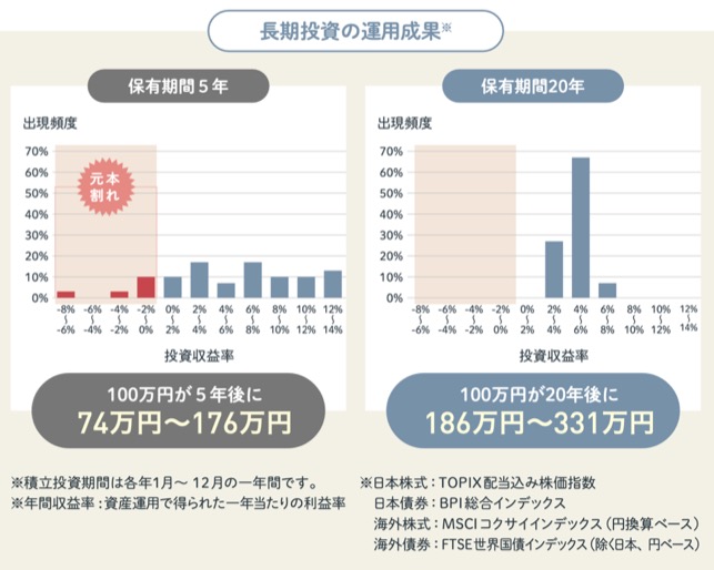 長期投資の運用成績