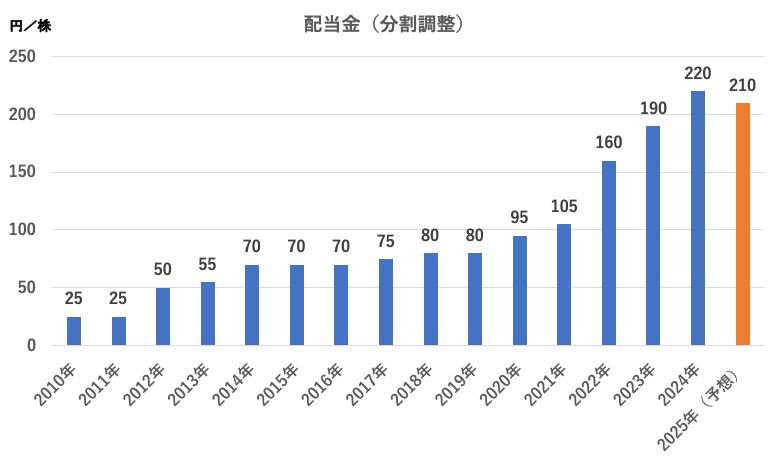 配当金の推移