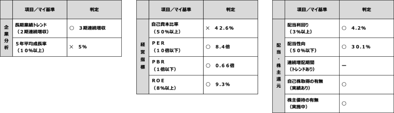 本田技研工業のファンダメンタル分析