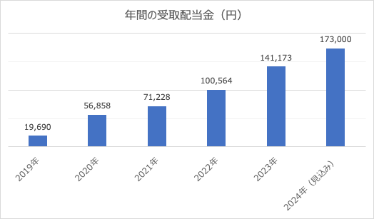 毎年の受取配当金の推移