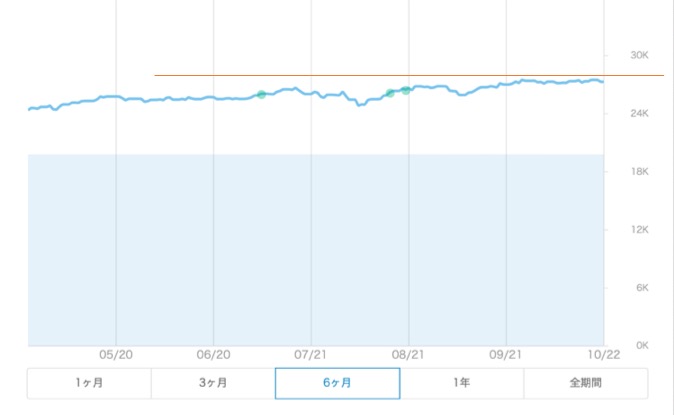 ドルベースの評価額推移