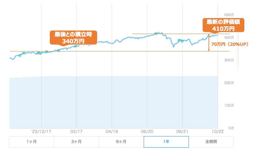 円ベースの評価額推移