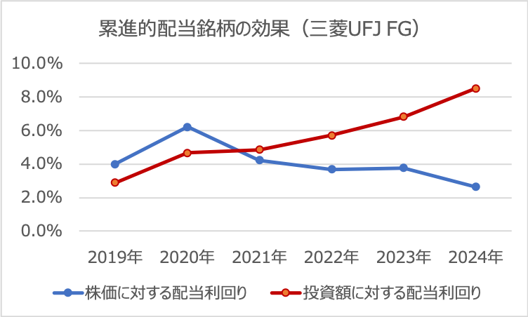 累進的配当銘柄（三菱ＵＦＪフィナンファルグループ）の効果