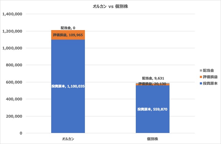 オルカンと個別株の投資成果グラフ