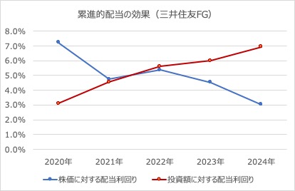 累進的配当銘柄（三井住友フィナンファルグループ）の効果