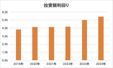 投資額に対する利回り率のグラフ