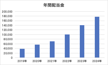 年間配当金の推移グラフ