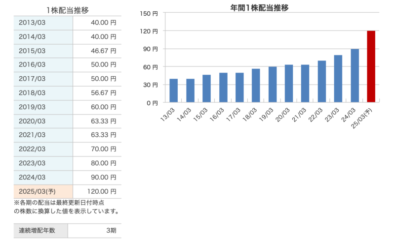 三井住友フィナンファルグループの１株配当と年間１株配当の推移