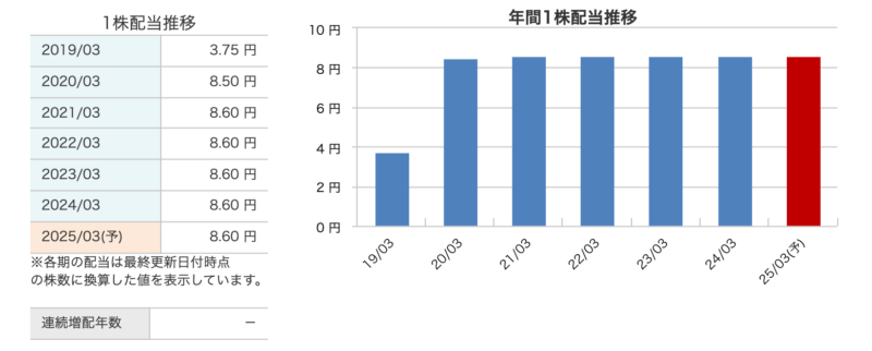 ソフトバンクの１株配当と年間１株配当の推移