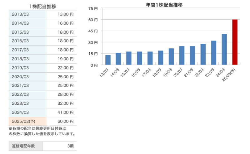 三菱UFJフィナンファルグループの１株配当と年間１株配当の推移