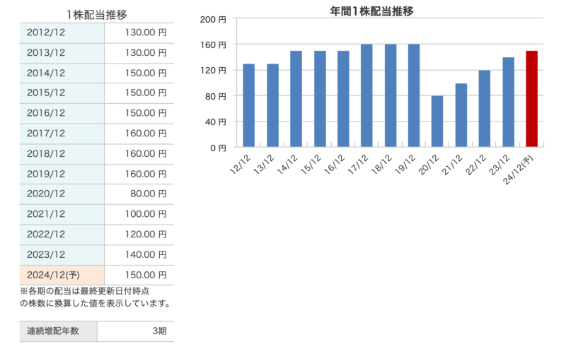 キヤノンの１株配当と年間１株配当の推移