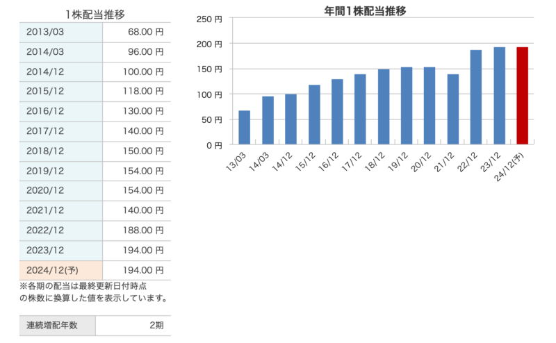 日本たばこ産業の１株配当と年間１株配当の推移