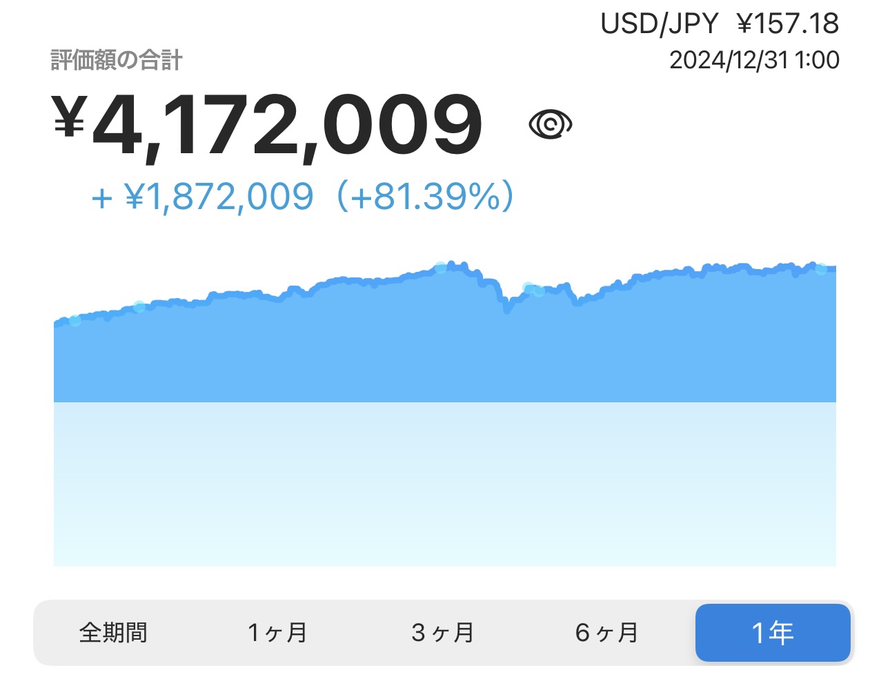 １年間の評価額の推移グラフ